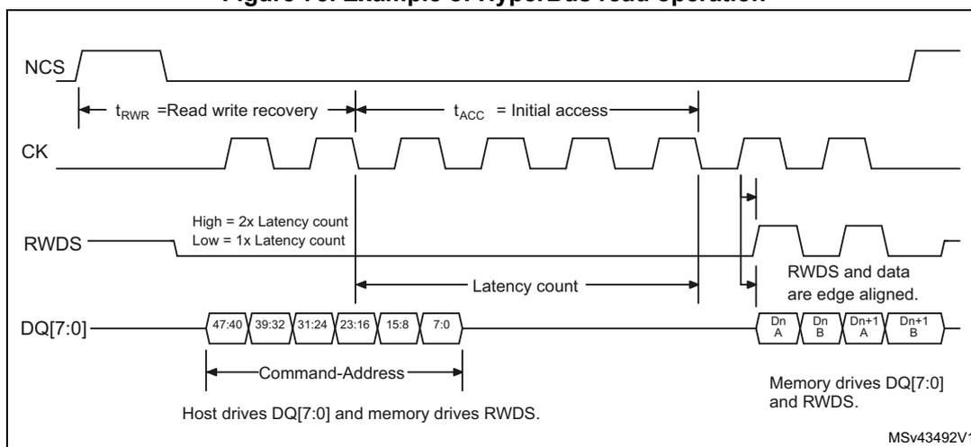 Timing diagram for HyperBus read operation showing NCS, CK, RWDS, and DQ[7:0] signals. The diagram illustrates the Command-Address phase followed by the data burst phase. Key timing parameters shown are t_RWR (Read write recovery), t_ACC (Initial access), and Latency count. The Command-Address phase consists of 48 bits (47:40, 39:32, 31:24, 23:16, 15:8, 7:0) driven by the Host. The data burst phase shows data blocks Dn A, Dn B, Dn+1 A, and Dn+1 B driven by the Memory. RWDS is edge-aligned with the data. Latency count is defined as High = 2x Latency count and Low = 1x Latency count.
