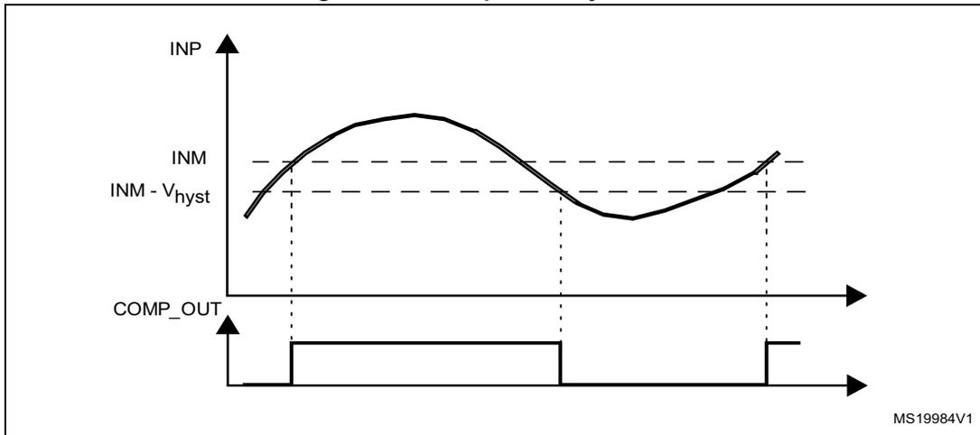 Figure 184. Comparator hysteresis diagram showing INP, INM, and COMP_OUT signals over time.