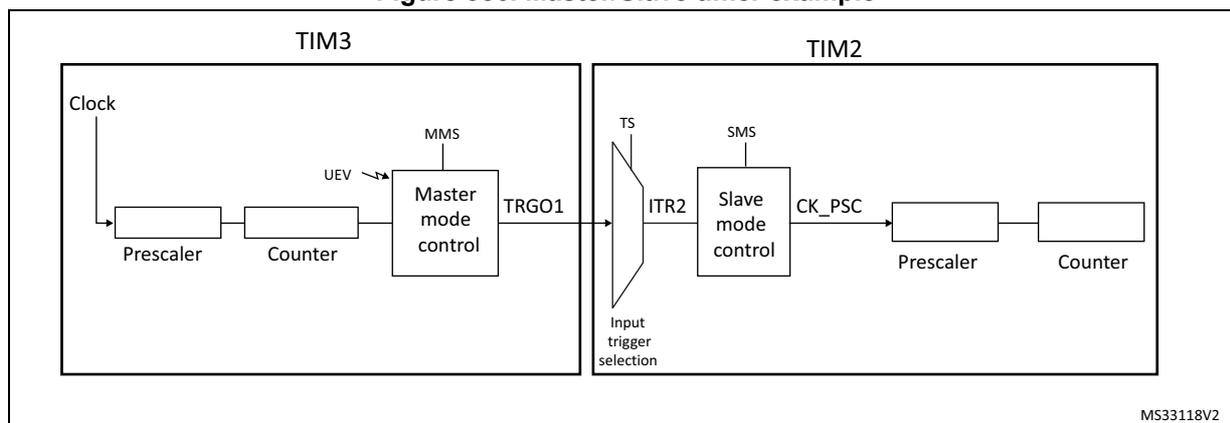 Block diagram for Figure 386 showing the Master/Slave timer example with TIM3 and TIM2.