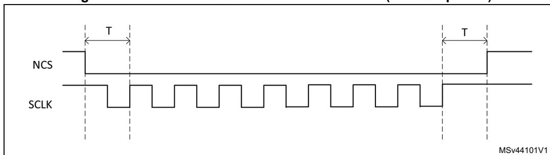Timing diagram for Figure 82 showing NCS and SCLK signals. NCS is active-low. SCLK is a periodic square wave. The diagram shows NCS falling one CLK cycle before the first rising edge of SCLK and rising one CLK cycle after the final rising edge of SCLK. The period T is indicated as the CLK period.