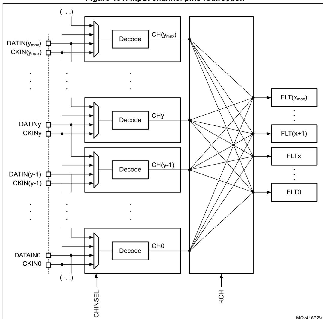 Diagram illustrating input channel pins redirection for DFSDM. On the left, multiple input pairs (DATIN, CKIN) are shown, labeled from DATIN(y_max), CKIN(y_max) down to DATAIN0, CKIN0. Each pair is connected to a 'Decode' block. The 'Decode' blocks output signals labeled CH(y_max), CHy, CH(y-1), and CH0. These signals are then connected to a central switching matrix. The matrix is controlled by two inputs: CHINSEL and RCH. The outputs of the matrix are connected to a series of filter blocks labeled FLT(x_max), FLT(x+1), FLTx, and FLT0. The diagram shows that the input pins can be redirected to different channels through the matrix.