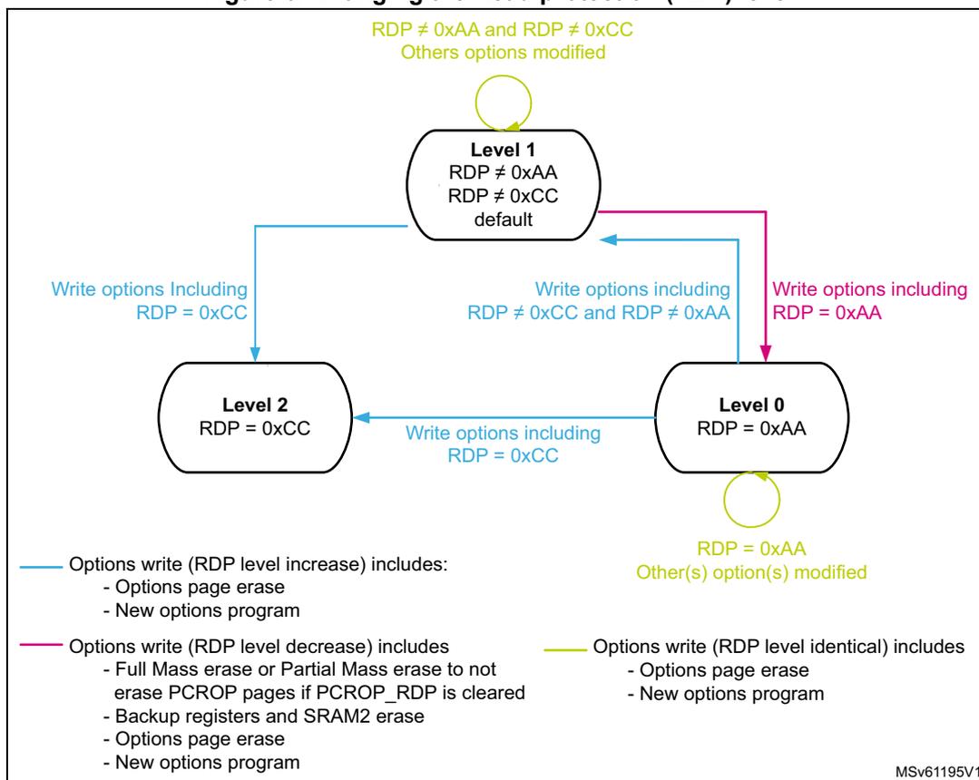 Diagram showing transitions between Level 0 (RDP = 0xAA), Level 1 (RDP != 0xAA, RDP != 0xCC default), and Level 2 (RDP = 0xCC) for Read Protection. Transitions include option writes with specific requirements for RDP level increase, decrease, or identical.