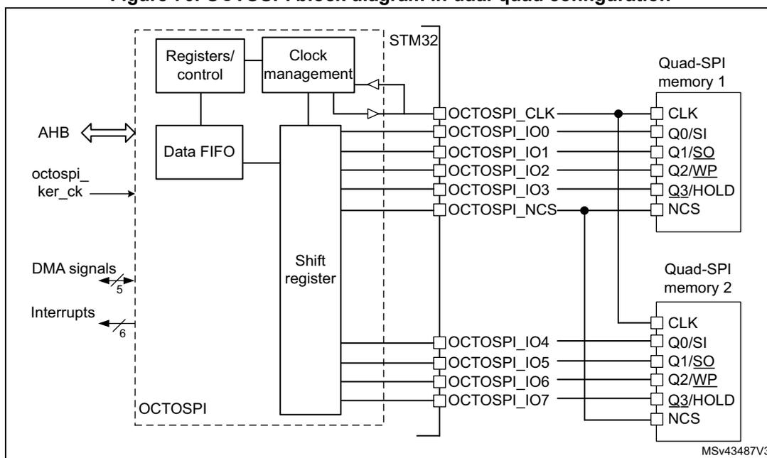 Figure 70. OCTOSPI block diagram in dual-quad configuration. The diagram shows the internal architecture of the OCTOSPI interface within an STM32 microcontroller, connected to two Quad-SPI memory devices. The internal components include Registers/control, Clock management, Data FIFO, and a Shift register. The Data FIFO is connected to the AHB bus, octospi_ker_ck, DMA signals (5 lines), and Interrupts (6 lines). The Shift register is connected to the Data FIFO and the external memory interfaces. The external interfaces consist of OCTOSPI_CLK, OCTOSPI_IO0, OCTOSPI_IO1, OCTOSPI_IO2, OCTOSPI_IO3, and OCTOSPI_NCS for Quad-SPI memory 1, and OCTOSPI_IO4, OCTOSPI_IO5, OCTOSPI_IO6, OCTOSPI_IO7, and OCTOSPI_NCS for Quad-SPI memory 2. The memory devices are labeled Quad-SPI memory 1 and Quad-SPI memory 2, with pins CLK, Q0/SI, Q1/SQ, Q2/WP, Q3/HOLD, and NCS. The diagram is labeled MSv43487V3.