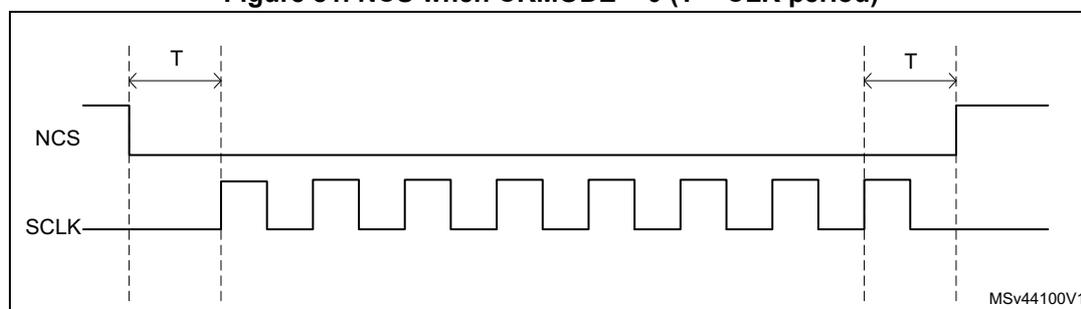 Timing diagram showing NCS and SCLK signals. NCS is high before the first rising edge of SCLK and falls one CLK cycle before it. NCS rises one CLK cycle after the final rising edge of SCLK. The SCLK signal is a periodic square wave. The period T is indicated between two consecutive rising edges of SCLK.