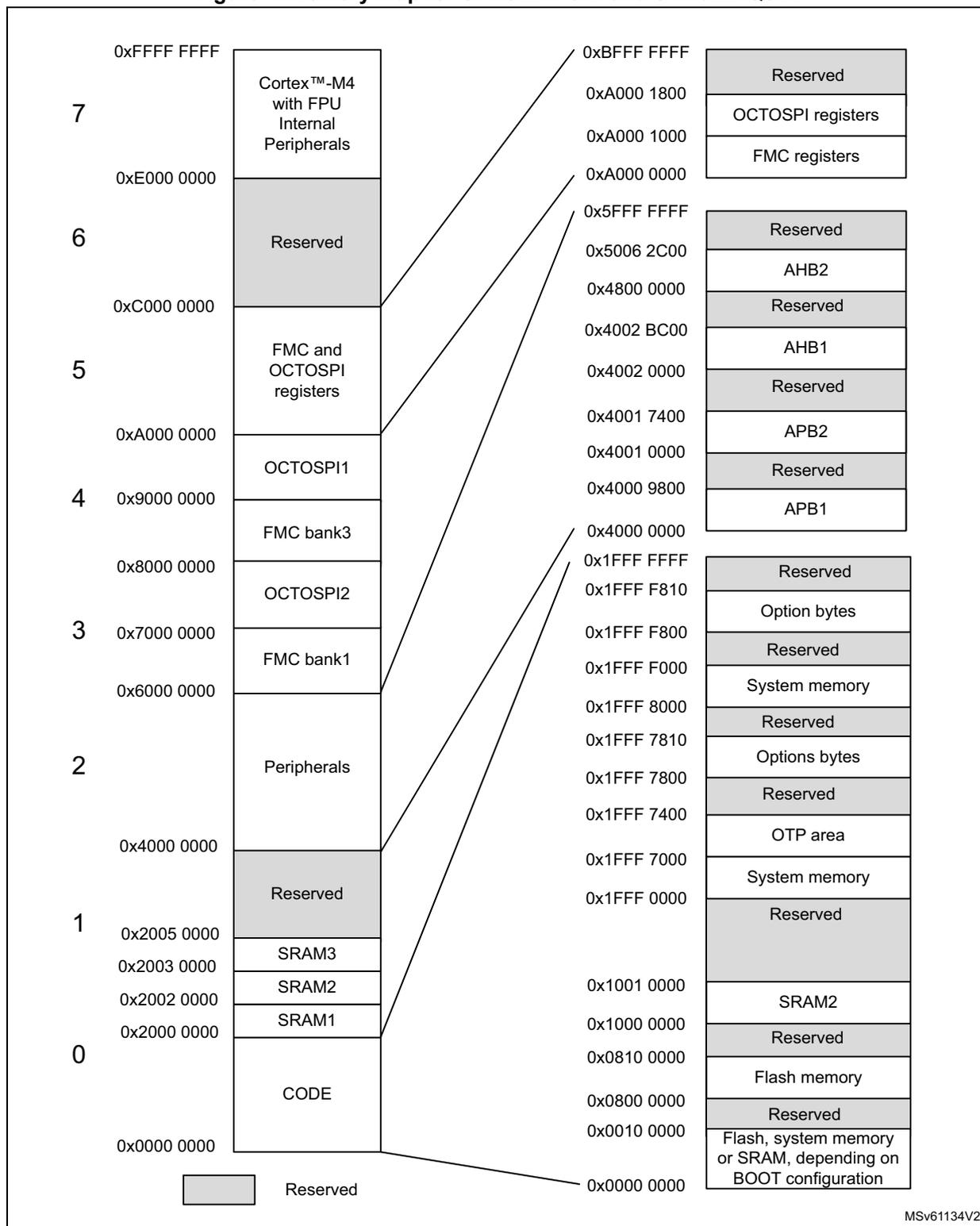 Memory map diagram for STM32L4P5xx and STM32L4Q5xx showing address ranges and memory regions.