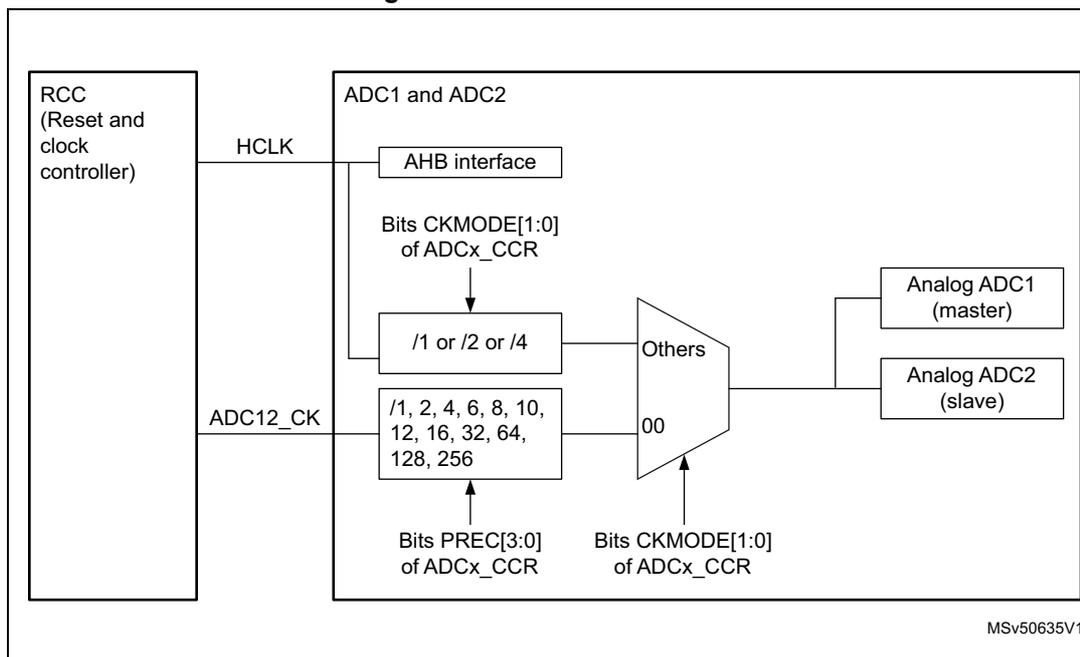 Figure 88. ADC clock scheme diagram showing the internal clock architecture of ADC1 and ADC2. The diagram shows the RCC (Reset and clock controller) providing HCLK and ADC12_CK signals. The ADC1 and ADC2 block contains an AHB interface, a clock divider (/1 or /2 or /4) controlled by Bits CKMODE[1:0] of ADCx_CCR, and a clock divider (/1, 2, 4, 6, 8, 10, 12, 16, 32, 64, 128, 256) controlled by Bits PREC[3:0] of ADCx_CCR. These dividers feed into a multiplexer (Others) controlled by Bits CKMODE[1:0] of ADCx_CCR. The output of the multiplexer is connected to Analog ADC1 (master) and Analog ADC2 (slave).