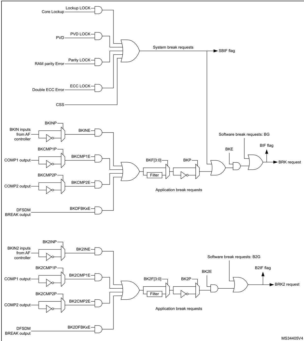 Circuitry overview diagram for Break and Break2 inputs, showing system break requests and application break requests logic.