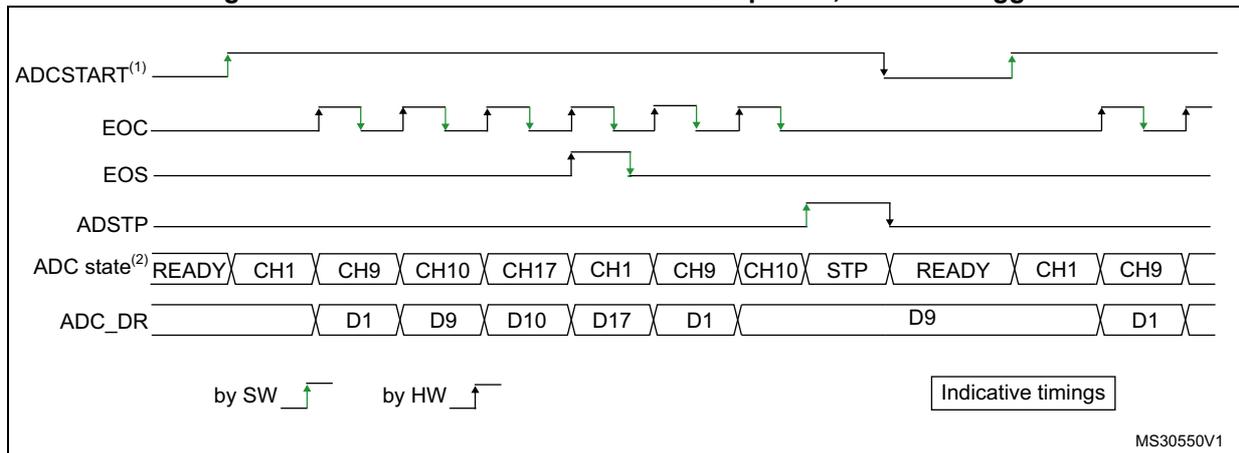 Timing diagram for continuous conversion of a sequence with a software trigger. It shows the relationship between ADCSTART, EOC, EOS, ADSTP, ADC state, and ADC_DR signals over time. The sequence includes channels CH1, CH9, CH10, and CH17. The diagram is labeled with 'by SW' for software trigger and 'by HW' for hardware trigger. Reference MS30550V1 is present.