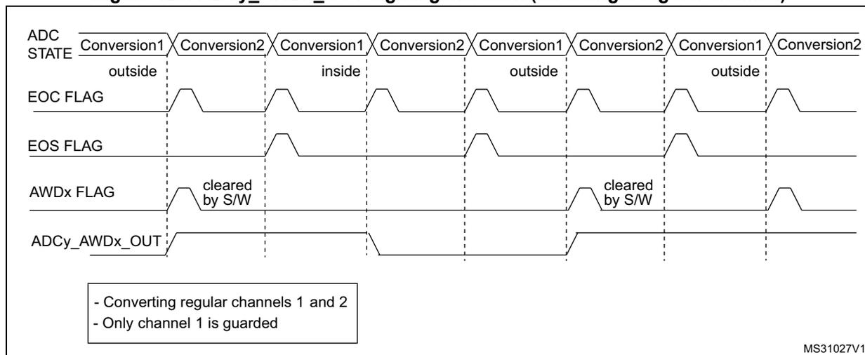 Timing diagram for Figure 129 showing ADC STATE, EOC FLAG, EOS FLAG, AWDx FLAG, and ADCy_AWDx_OUT signals for regular channels 1 and 2. Only channel 1 is guarded. The AWDx FLAG is cleared by software. The ADCy_AWDx_OUT signal is high only when Conversion1 is 'inside'.