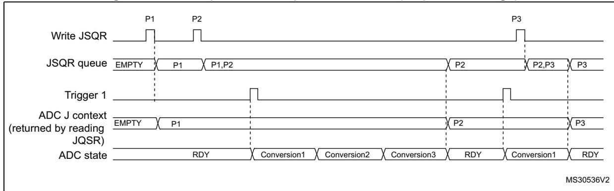 Timing diagram for Figure 100 showing JSQR queue behavior during sequence changes. It tracks 'Write JSQR', 'JSQR queue', 'Trigger 1', 'ADC J context', and 'ADC state' over time. The queue updates from P1 to P1,P2 and then to P2, P2,P3, and finally P3 as sequences are written. Conversions are shown occurring when the queue is non-empty and the trigger is active.