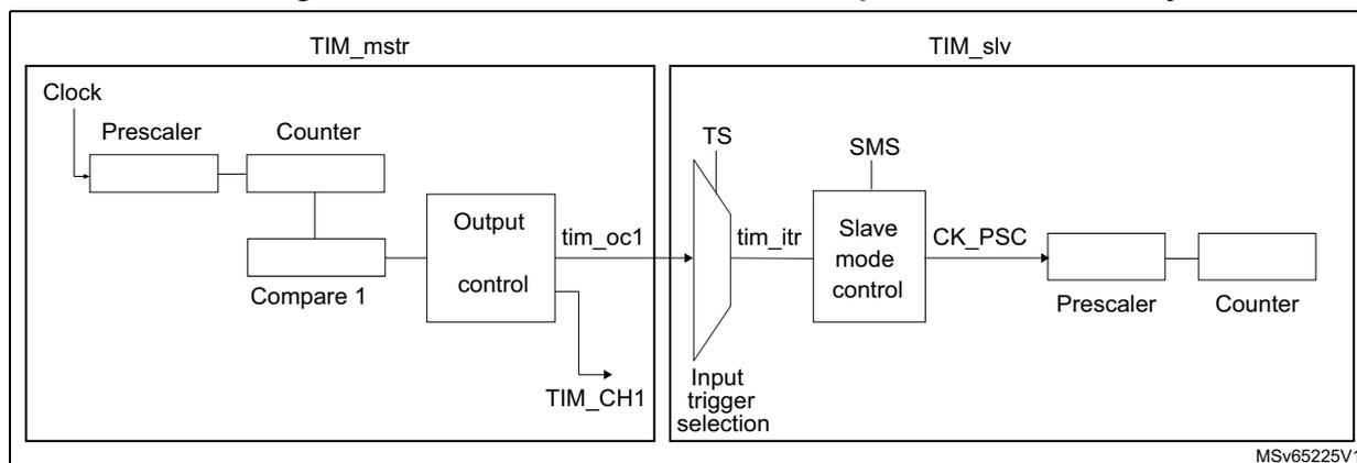Figure 387: Master/slave connection example with 1 channel only timers. The diagram shows two timer blocks, TIM_mstr and TIM_slv. TIM_mstr (Master) has a Clock input connected to a Prescaler, which is connected to a Counter. The Counter output is connected to a Compare 1 block, which is connected to an Output control block. The Output control block has two outputs: tim_oc1 and TIM_CH1. TIM_slv (Slave) has a TS (Trigger Selection) input connected to an Input trigger selection block. The Input trigger selection block is connected to the tim_oc1 output of TIM_mstr. The Input trigger selection block is also connected to a Slave mode control block. The Slave mode control block has a SMS (Slave Mode Selection) input and a CK_PSC (Clock Prescaler) output. The CK_PSC output is connected to a Prescaler, which is connected to a Counter. The Counter output is connected to the tim_itr (internal trigger) input of the Slave mode control block. The diagram is labeled MSV65225V1.