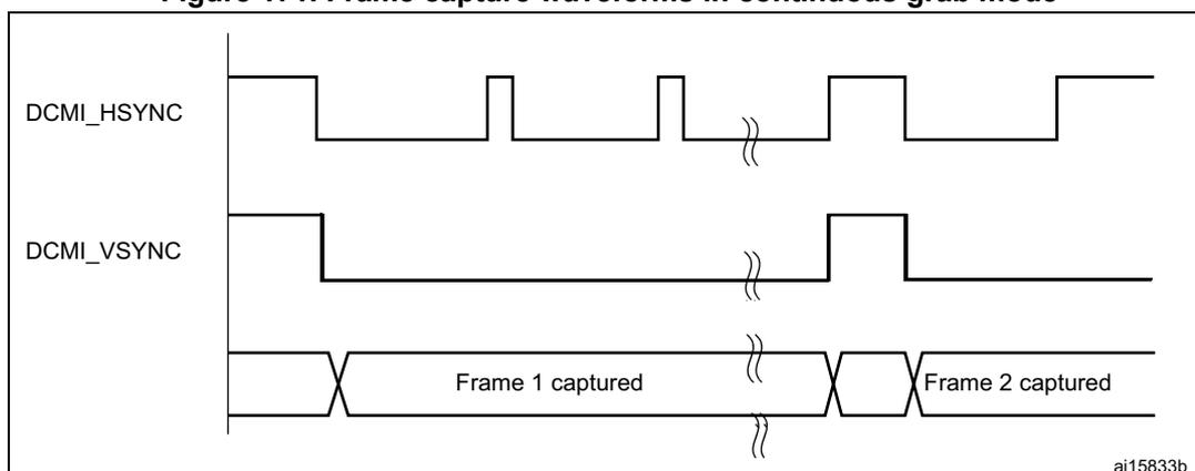 Figure 171: Frame capture waveforms in continuous grab mode. The diagram shows three signal lines over time. The top line, DCMI_HSYNC, is a horizontal synchronization signal that goes low for a short duration and then returns high. The middle line, DCMI_VSYNC, is a vertical synchronization signal that goes low for a longer duration. The bottom line shows the captured data, with two frames labeled 'Frame 1 captured' and 'Frame 2 captured'. The frames are separated by a period where the signals are inactive. The diagram is labeled 'ai15833b' in the bottom right corner.
