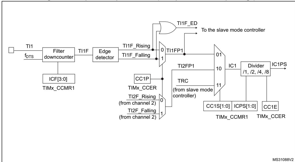 Figure 407: Capture/compare channel (example: channel 1 input stage) block diagram. The diagram shows the input stage for channel 1. An external signal TI1 is filtered by a 'Filter downcounter' (with ICF[3:0] from TIMx_CCMR1) to produce TI1F. This is then processed by an 'Edge detector' to generate TI1F_Rising and TI1F_Falling signals. These signals are multiplexed with signals from channel 2 (TI2F_Rising, TI2F_Falling) via a multiplexer controlled by CC1P and TIMx_CCER. The output of this multiplexer is TI1FP1. TI1FP1 and TRC (from slave mode controller) are inputs to another multiplexer. The output of this multiplexer is IC1. IC1 is then divided by a 'Divider /1, /2, /4, /8' (controlled by ICPS[1:0] from TIMx_CCMR1) to produce IC1PS. An OR gate combines TI1F_ED and TI1FP1 to produce an output 'To the slave mode controller'. MS31088V2
