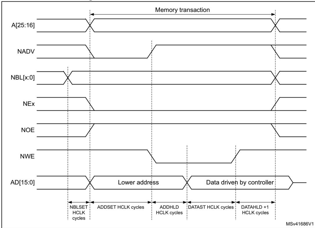 Timing diagram for Muxed write access waveforms showing signals A[25:16], NADV, NBL[x:0], NEx, NOE, NW E, and AD[15:0] over time. The diagram illustrates the sequence of a memory transaction with phases for address latching and data driving. Key timing parameters like NBLSET, ADDSET, ADDHLD, DATAST, and DATAHLD are indicated in HCLK cycles.