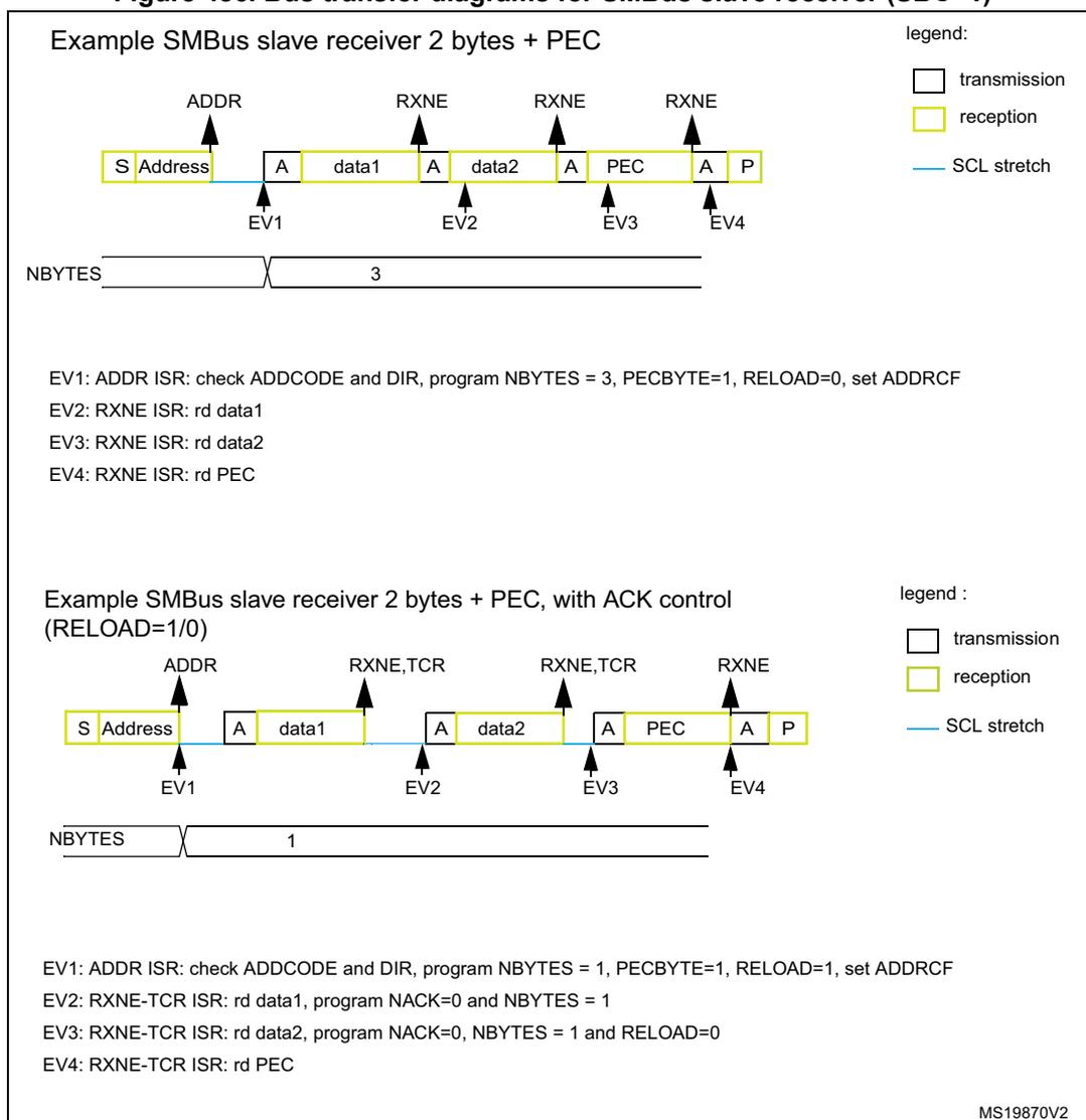 Diagram of SMBus slave receiver transfer with 2 bytes + PEC. The sequence starts with a Start (S) and Address (yellow, reception). This is followed by an Acknowledge (A), data1 (yellow), A, data2 (yellow), A, PEC (yellow), A, and a Stop (P). Interrupts are triggered at EV1 (ADDR), EV2 (RXNE), EV3 (RXNE), and EV4 (RXNE). The NBYTES register is set to 3. A legend indicates transmission is white, reception is yellow, and SCL stretch is a blue line. Diagram of SMBus slave receiver transfer with 2 bytes + PEC and ACK control. The sequence starts with a Start (S) and Address (yellow, reception). This is followed by an Acknowledge (A), data1 (yellow), A, data2 (yellow), A, PEC (yellow), A, and a Stop (P). Interrupts are triggered at EV1 (ADDR), EV2 (RXNE,TCR), EV3 (RXNE,TCR), and EV4 (RXNE). The NBYTES register is set to 1. A legend indicates transmission is white, reception is yellow, and SCL stretch is a blue line.