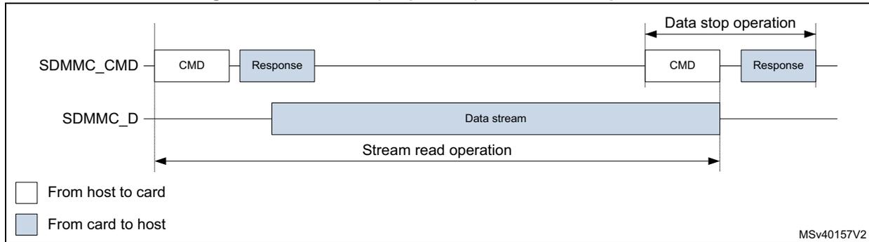 Timing diagram for SDMMC (sequential) stream read operation. It shows two signal lines: SDMMC_CMD and SDMMC_D. On the SDMMC_CMD line, a CMD is sent from host to card, followed by a Response from card to host. On the SDMMC_D line, a continuous 'Data stream' is shown as a blue bar from card to host. A 'Stream read operation' is indicated by a long double-headed arrow. At the end, a 'Data stop operation' is shown with another CMD and Response on the SDMMC_CMD line. A legend at the bottom left indicates white boxes are 'From host to card' and blue boxes are 'From card to host'. The diagram is labeled MSv40157V2.