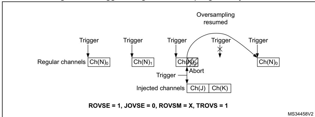 Timing diagram for Figure 136 showing triggered regular oversampling with injection. Regular channels: Ch(N)0, Ch(N)1, Ch(N)2. Injected channels: Ch(J), Ch(K). Triggers start each regular channel. When Ch(N)2 is triggered, an 'Abort' occurs, and the injected sequence Ch(J), Ch(K) is converted. After the injected sequence, the regular sequence resumes with Ch(N)0. Configuration: ROVSE = 1, JOVSE = 0, ROVSM = X, TROVS = 1.