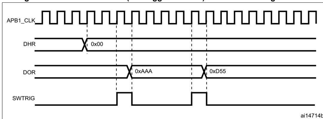Timing diagram showing APB1_CLK, DHR, DOR, and SWTRIG signals. APB1_CLK is a periodic square wave. DHR is initially 0x00. DOR starts at 0xAAA and changes to 0xD55. SWTRIG is a pulse that triggers the change in DOR. Vertical dashed lines indicate timing relationships between the signals. The identifier ai14714b is in the bottom right corner.