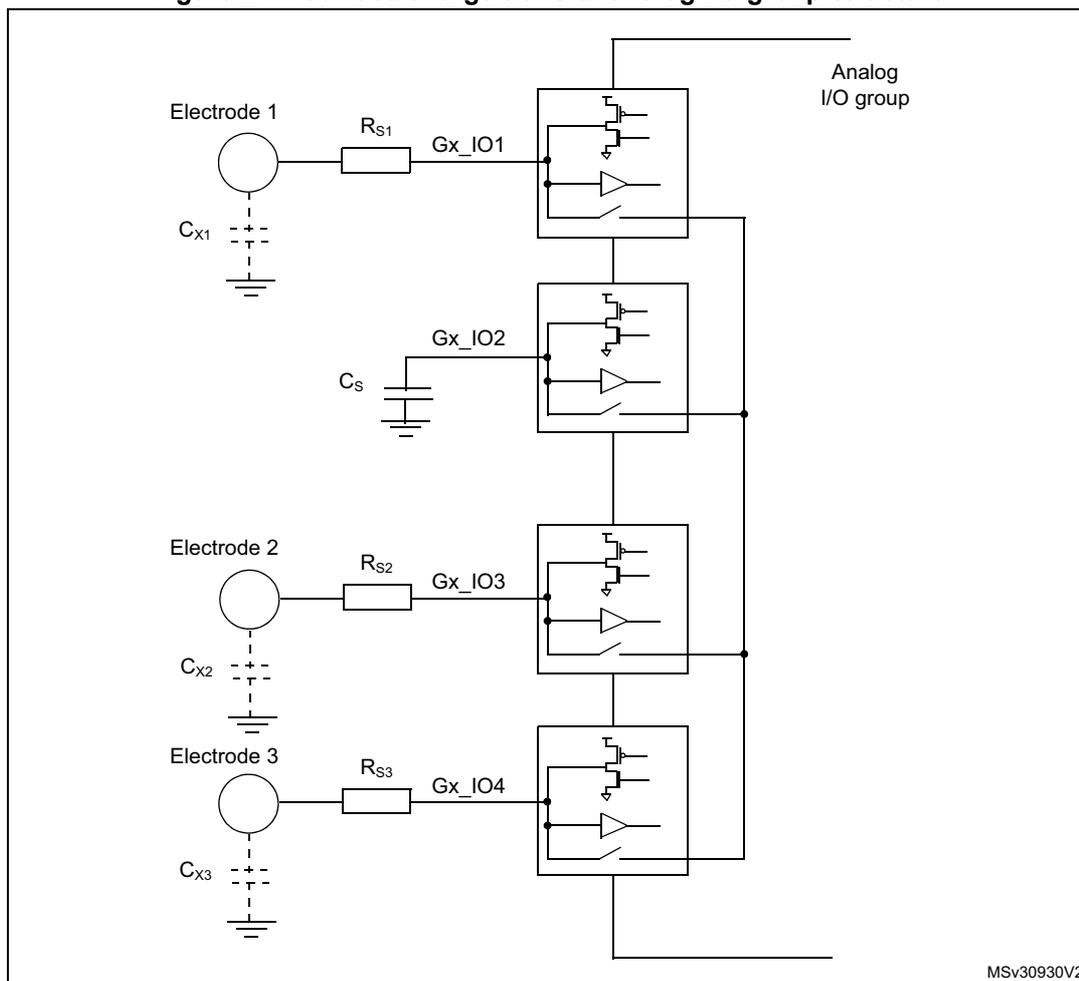 Figure 241. Surface charge transfer analog I/O group structure. The diagram shows three electrodes (Electrode 1, Electrode 2, Electrode 3) connected to an analog I/O group. Each electrode is connected to a series resistor (Rs1, Rs2, Rs3) which is then connected to a GPIO pin (Gx_IO1, Gx_IO2, Gx_IO3, Gx_IO4). Each electrode also has a parasitic capacitance (Cx1, Cx2, Cx3) to ground. A sampling capacitor (Cs) is connected to the Gx_IO2 pin. The analog I/O group contains four switches and four comparators. The switches are connected to the GPIO pins and the sampling capacitor. The comparators are connected to the sampling capacitor and the analog I/O group. The diagram is labeled MSV30930V2.