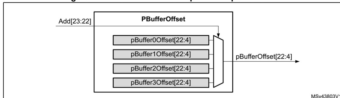 Diagram of Block validation/comparator implementation. It shows a block labeled 'PBufferOffset' containing four registers: pBuffer0Offset[22:4], pBuffer1Offset[22:4], pBuffer2Offset[22:4], and pBuffer3Offset[22:4]. An input 'Add[23:22]' is shown to the left. An arrow points from the 'PBufferOffset' block to an output labeled 'pBufferOffset[22:4]'. The diagram is labeled 'MSv43803V1' in the bottom right corner.