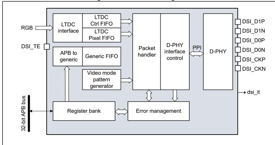 DSI block diagram showing internal components like LTDC interface, APB to generic, Video mode pattern generator, Packet handler, D-PHY interface control, Register bank, and Error management connected to DSI pins (DSI_D1P, DSI_D1N, DSI_D0P, DSI_D0N, DSI_CKP, DSI_CKN) and internal signals (RGB, DSI_TE, 32-bit APB bus, ds1_it).