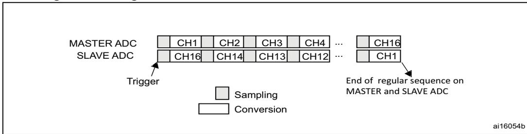 Diagram illustrating regular simultaneous mode on 16 channels for dual ADC mode. It shows two parallel sequences of 16 channels (CH1 to CH16) for Master ADC and Slave ADC. The Master ADC sequence starts with CH1, CH2, CH3, CH4, ..., CH16. The Slave ADC sequence starts with CH16, CH14, CH13, CH12, ..., CH1. A 'Trigger' arrow points to the start of the Master ADC sequence. A legend indicates that a small square represents 'Sampling' and a larger rectangle represents 'Conversion'. An arrow points to the end of the sequence with the text 'End of regular sequence on MASTER and SLAVE ADC'. The diagram is labeled 'ai16054b' in the bottom right corner.
