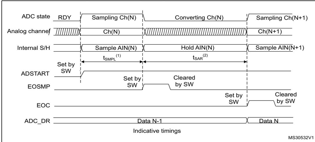 Timing diagram for ADC conversion showing ADC state, Analog channel, Internal S/H, ADSTART, EOSMP, EOC, and ADC_DR signals over time. It illustrates the sampling and conversion phases for channels Ch(N) and Ch(N+1).