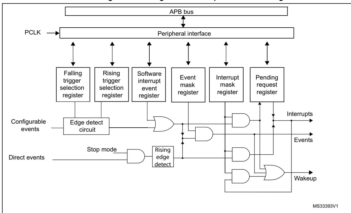 Figure 43. Configurable interrupt/event block diagram. The diagram shows the internal architecture of the EXTI. At the top, an APB bus connects to a Peripheral interface, which is also connected to PCLK. Below the interface are six registers: Falling trigger selection register, Rising trigger selection register, Software interrupt event register, Event mask register, Interrupt mask register, and Pending request register. Configurable events pass through an Edge detect circuit. Direct events pass through a Stop mode AND gate and then a Rising edge detect circuit. The outputs of the Edge detect circuit and the Rising edge detect circuit are combined with signals from the registers through a series of AND and OR gates to generate Interrupts, Events, and Wakeup signals. The diagram is labeled MS33393V1.