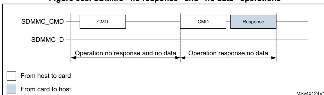 Timing diagram for SDMMC 'no response' and 'no data' operations. The diagram shows two command-response transactions on the SDMMC_CMD line. In the first transaction, a CMD is sent from host to card, but no response is received. This period is labeled 'Operation no response and no data'. In the second transaction, a CMD is sent and a Response is received from card to host. This period is labeled 'Operation response no data'. The SDMMC_D line is idle throughout. A legend indicates white boxes are 'From host to card' and blue boxes are 'From card to host'. Reference MSv40124V1.