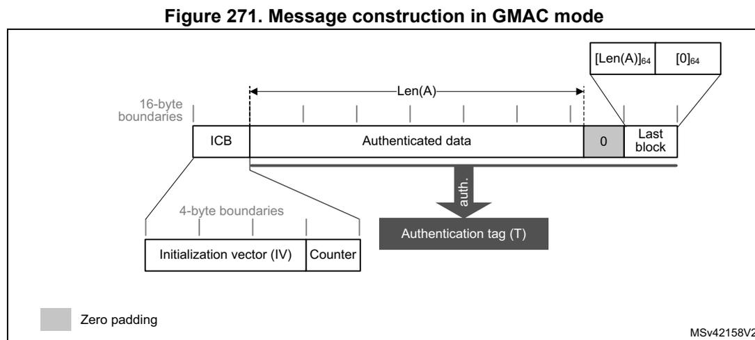 Diagram showing GMAC message construction with ICB, Authenticated data, and a final block containing length information. An authentication tag (T) is generated from the authenticated data.