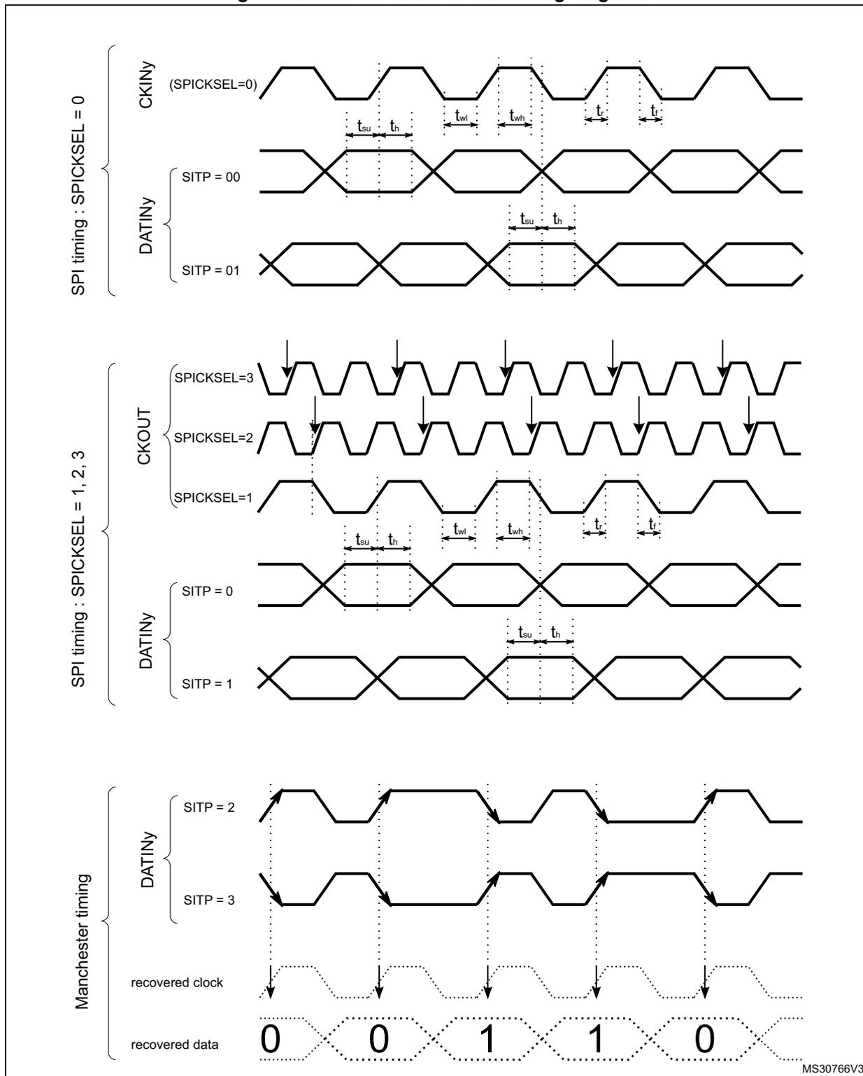 Figure 192: Channel transceiver timing diagrams. The diagram is divided into three main sections: SPI timing (SPICKSEL = 0), SPI timing (SPICKSEL = 1, 2, 3), and Manchester timing. Each section shows various signal waveforms (CKINy, DATINy, CKOUT, recovered clock, recovered data) and timing parameters (t_su, t_h, t_wl, t_wh, t_r, t_f) based on different configuration settings (SPICKSEL, SITP).