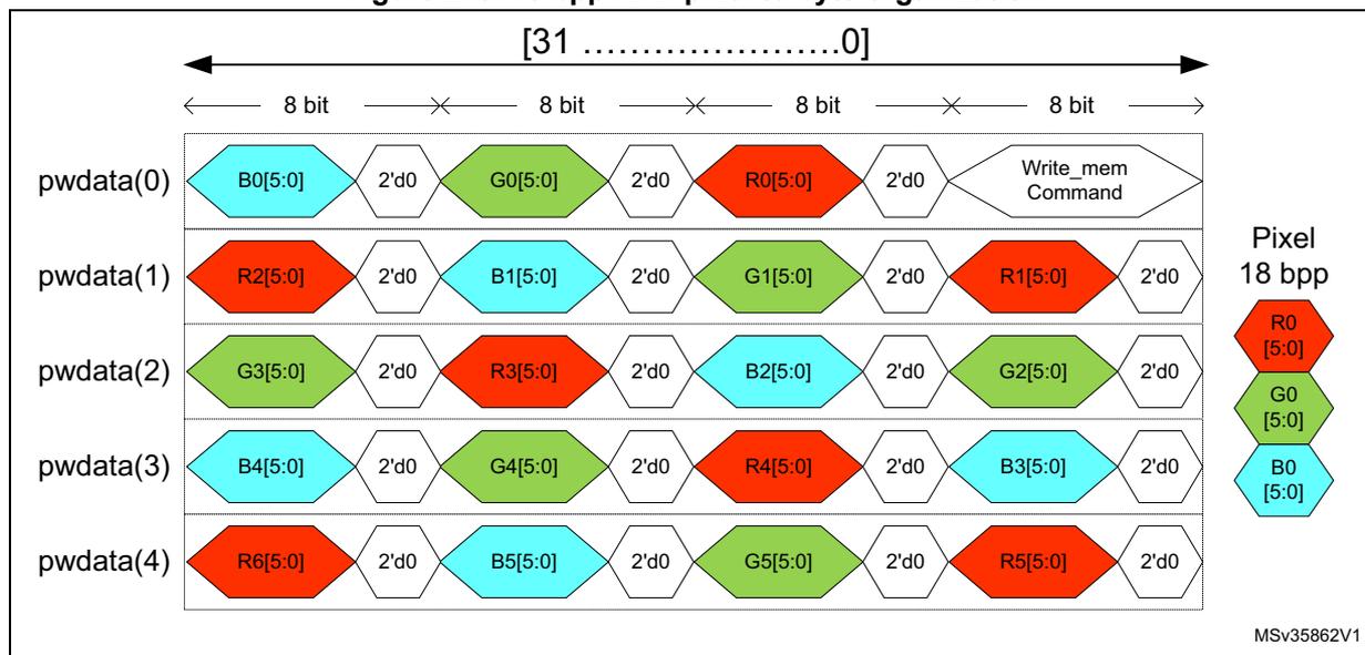 Figure 210: 18 bpp APB pixel to byte organization diagram showing the mapping of 18-bit pixel data to 32-bit APB words across five rows (pwdata(0) to pwdata(4)).