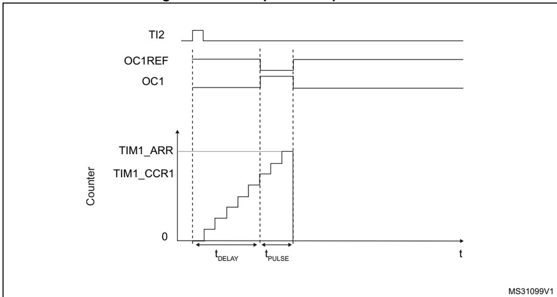 Timing diagram for one-pulse mode. The diagram shows four waveforms over time (t). 1. TI2: A single positive pulse. 2. OC1REF: A signal that goes high when the counter reaches TIM1_CCR1 and goes low when it reaches TIM1_ARR. 3. OC1: A signal that goes high when the counter reaches TIM1_CCR1 and goes low when the counter stops. 4. Counter: A staircase graph showing the counter value increasing from 0 to TIM1_ARR. The counter starts at the rising edge of TI2. The time from the TI2 rising edge to the OC1 rising edge is labeled t_DELAY. The time from the OC1 rising edge to the OC1 falling edge is labeled t_PULSE. The diagram is labeled MS31099V1.