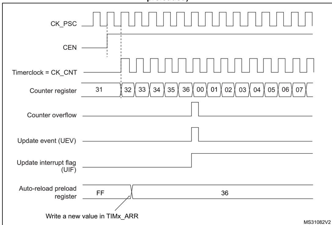 Figure 434: Counter timing diagram, update event when ARPE = 0 (TIMx_ARR not preloaded). The diagram shows the relationship between the prescaler clock (CK_PSC), the enable signal (CEN), the timer clock (CK_CNT), the counter register value, counter overflow, update event (UEV), update interrupt flag (UIF), and the auto-reload preload register.