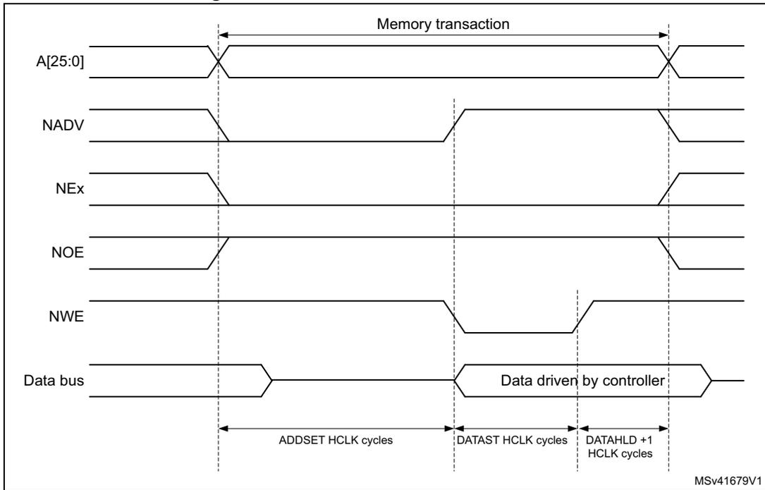 Timing diagram for Mode C write access waveforms showing signals A[25:0], NADV, NEx, NOE, NWE, and Data bus over time. The diagram illustrates the sequence of a memory transaction with phases for address setup, data setup, and data hold. The data bus is driven by the controller during the data setup phase. The diagram is labeled with 'Memory transaction', 'ADDSET HCLK cycles', 'DATAST HCLK cycles', and 'DATAHLD +1 HCLK cycles'. A reference code 'MSV41679V1' is present in the bottom right corner of the diagram area.