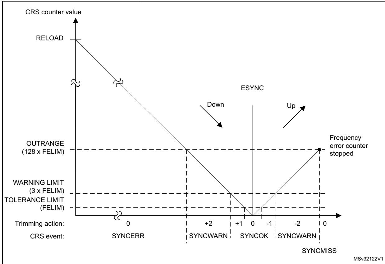 Figure 24. CRS counter behavior graph showing counter value over time with down/up counting phases and various limit thresholds.