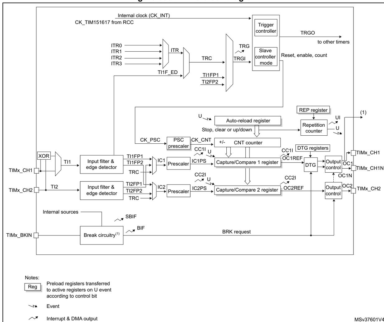 Figure 393. TIM15 block diagram showing internal clock, trigger controller, slave controller, counters, registers, and I/O logic. Event symbol Interrupt & DMA output symbol