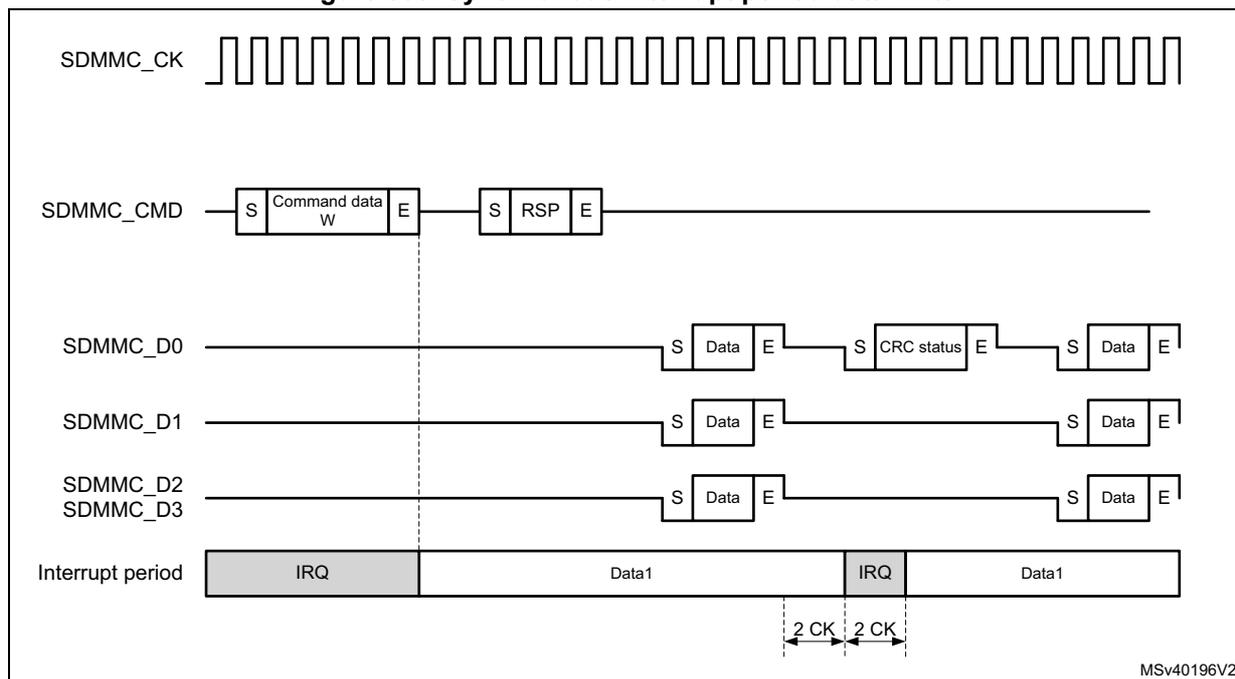 Timing diagram for synchronous interrupt period data write. The diagram shows the relationship between SDMMC_CLK, SDMMC_CMD, SDMMC_D0, SDMMC_D1, SDMMC_D2, SDMMC_D3, and the Interrupt period. SDMMC_CLK is a continuous square wave. SDMMC_CMD shows a 'Command data W' (Start S, End E) followed by an 'RSP' (Start S, End E). SDMMC_D0, SDMMC_D1, SDMMC_D2, and SDMMC_D3 show 'Data' (Start S, End E) and 'CRC status' (Start S, End E) blocks. The Interrupt period shows 'IRQ' (Start S, End E) and 'Data1' (Start S, End E) blocks. The first 'IRQ' starts 2 CK cycles after the end of the 'Command data W'. The second 'IRQ' starts 2 CK cycles after the end of the 'CRC status'. The 'Data1' blocks are shown between the 'IRQ' blocks. The diagram is labeled MSV40196V2.