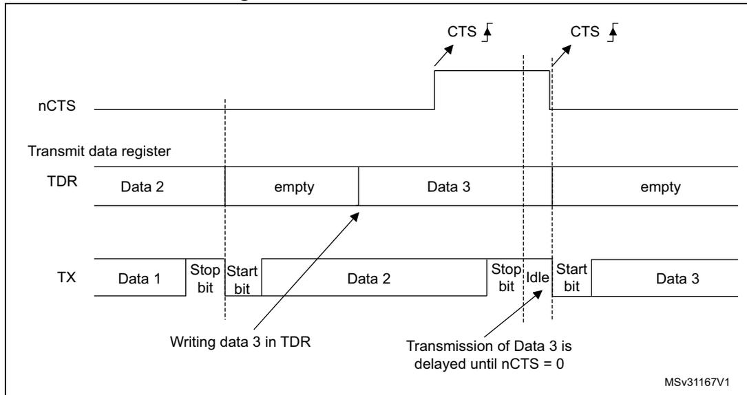 Timing diagram for RS232 CTS flow control showing the relationship between the nCTS signal, the Transmit data register (TDR), and the transmission (TX) sequence.