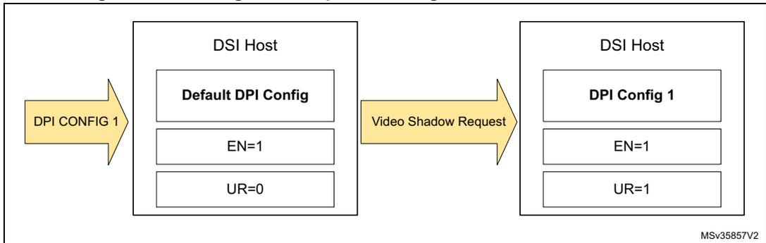 Diagram illustrating the configuration update during the transmission of a frame. The initial state contains 'Default DPI Config', 'EN=1', and 'UR=0'. An arrow labeled 'DPI CONFIG 1' points to this state. A transition arrow labeled 'Video Shadow Request' leads to the final state, which contains 'DPI Config 1', 'EN=1', and 'UR=1'. A small code 'MSv35857V2' is in the bottom right corner.