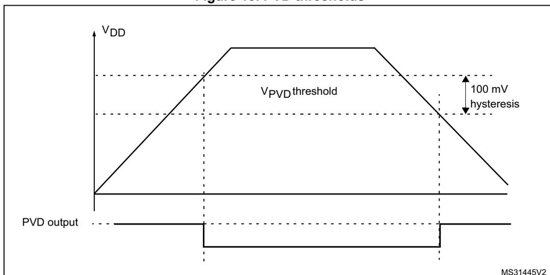Figure 13: PVD thresholds. A graph showing VDD voltage rising and falling. It marks the VPVD threshold with a '100 mV hysteresis' between the rising and falling detection points. Below, the 'PVD output' signal graph shows the output state transitioning from high to low when VDD rises above the threshold and back to high when it falls below the lower hysteresis threshold. MS31445V2 is the reference code.