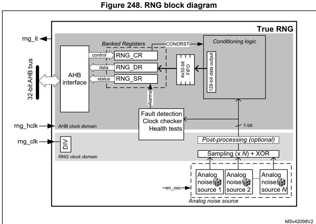 RNG block diagram showing internal components like AHB interface, Banked Registers (RNG_CR, RNG_DR, RNG_SR), Conditioning logic, Fault detection, and Analog noise sources. It also shows external connections for rng_it, rng_hclk, and rng_clk.