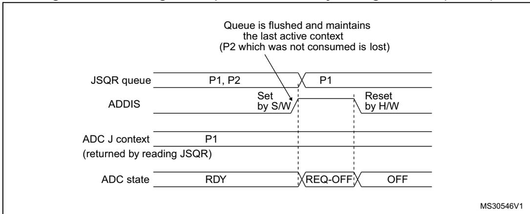Timing diagram for Figure 110 showing the effect of setting ADDIS=1 (JQM=0) on the JSQR queue. The diagram tracks the JSQR queue, ADDIS, ADC J context, and ADC state over time. It shows that setting ADDIS=1 flushes the queue but maintains the last active context (P1).
