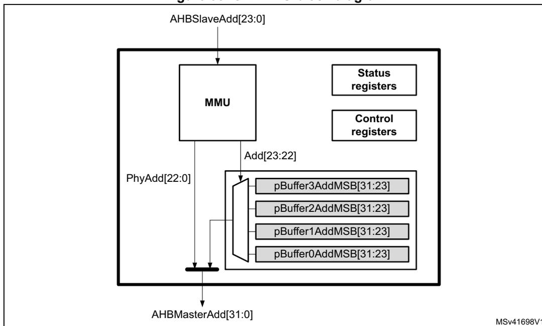 Figure 38. GFXMMU block diagram. The diagram shows the internal architecture of the GFXMMU. An input signal AHBSlaveAdd[23:0] enters the MMU block. The MMU outputs a physical address PhyAdd[22:0] and a partial address Add[23:22]. The Add[23:22] signal is used as an index for a multiplexer that selects between four virtual buffer addresses: pBuffer3AddMSB[31:23], pBuffer2AddMSB[31:23], pBuffer1AddMSB[31:23], and pBuffer0AddMSB[31:23]. The selected address is combined with the PhyAdd[22:0] to form the final output AHBMasterAdd[31:0]. To the right of the MMU are two blocks: 'Status registers' and 'Control registers'.