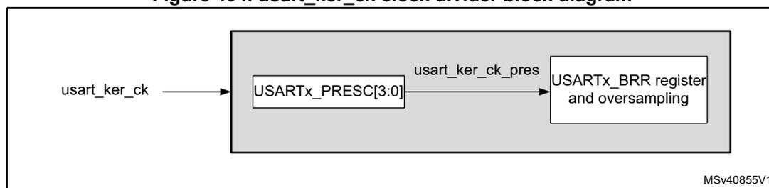 Block diagram of the usart_ker_ck clock divider. An input signal 'usart_ker_ck' enters a block containing 'USARTx_PRESC[3:0]'. An output signal 'usart_ker_ck_pres' exits this block and enters another block labeled 'USARTx_BRR register and oversampling'. The diagram is labeled MSv40855V1 in the bottom right corner.