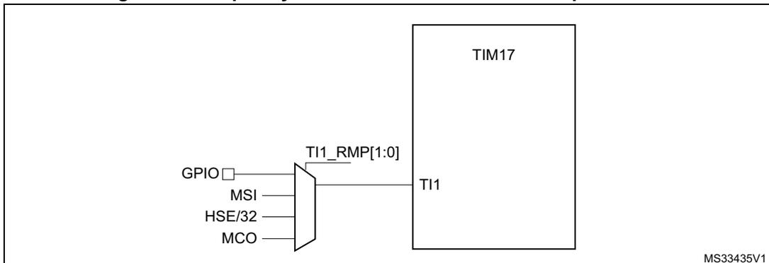 Diagram of TIM17 input capture mode showing a multiplexer selecting between MSI, HSE/32, and MCO internal clock sources and a GPIO for the TI1 input. The selection is controlled by the TI1_RMP[1:0] bits. The diagram is labeled MS33435V1.