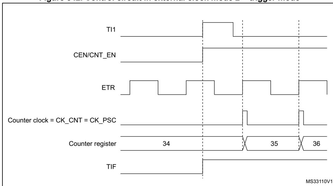 Timing diagram for Figure 342 showing the relationship between TI1, CEN/CNT_EN, ETR, Counter clock, Counter register, and TIF signals.
