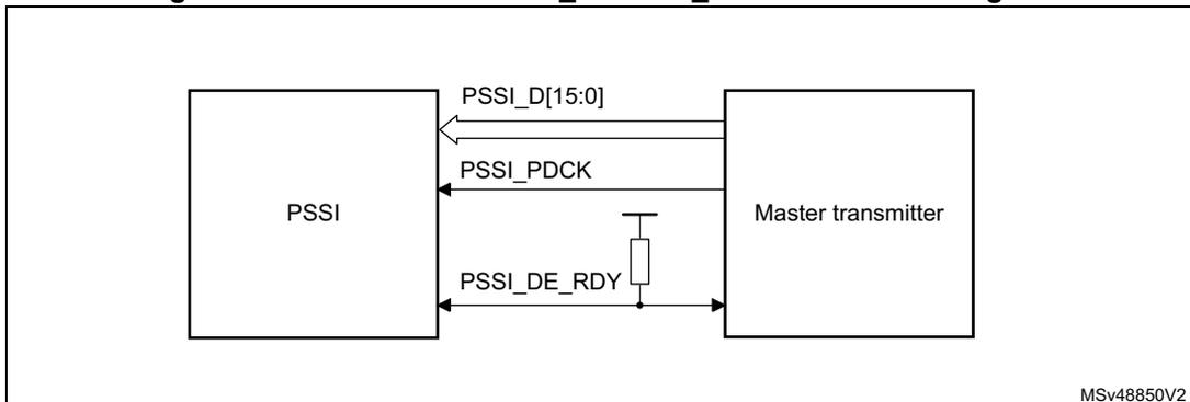Block diagram showing a PSSI block connected to a Master transmitter. The PSSI block has pins for PSSI_D[15:0], PSSI_PDCK, and PSSI_DE_RDY. The Master transmitter has corresponding pins. The PSSI_D[15:0] and PSSI_PDCK lines are bidirectional. The PSSI_DE_RDY line is active-low and connected between the two blocks.