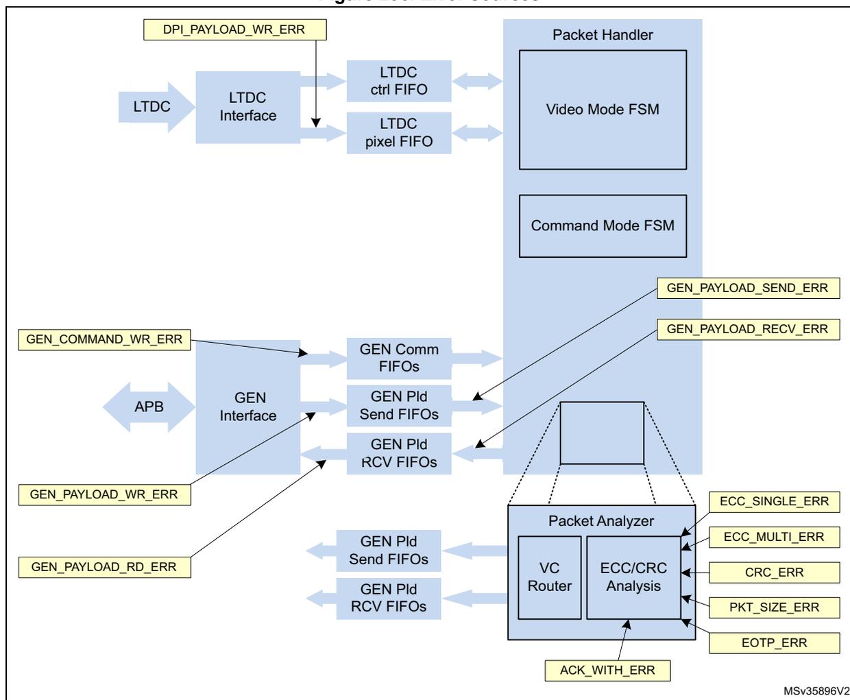 Figure 236. Error sources. A block diagram showing error sources in the DSI Host. The diagram includes an LTDC Interface connected to LTDC ctrl FIFO and LTDC pixel FIFO, which are connected to a Packet Handler containing Video Mode FSM and Command Mode FSM. A GEN Interface connected to APB is linked to GEN Command FIFOs, GEN Pld Send FIFOs, and GEN Pld RCV FIFOs. These are connected to a Packet Analyzer containing VC Router and ECC/CRC Analysis. Error sources are indicated by yellow boxes: DPI_PAYLOAD_WR_ERR, GEN_COMMAND_WR_ERR, GEN_PAYLOAD_WR_ERR, GEN_PAYLOAD_RD_ERR, GEN_PAYLOAD_SEND_ERR, GEN_PAYLOAD_RECV_ERR, ECC_SINGLE_ERR, ECC_MULTI_ERR, CRC_ERR, PKT_SIZE_ERR, EOTP_ERR, and ACK_WITH_ERR.