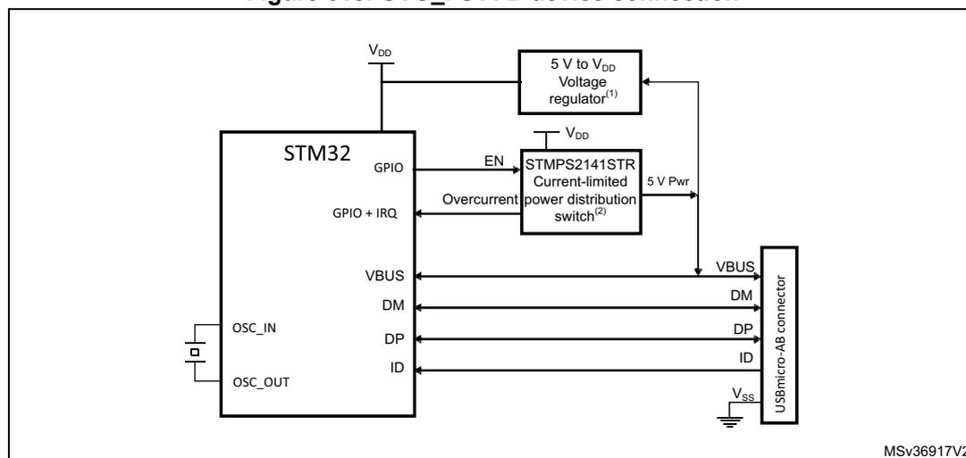 Figure 618. OTG_FS A-B device connection diagram. The diagram shows an STM32 microcontroller connected to a USBmicro-AB connector. The STM32 has pins for VDD, GPIO, GPIO + IRQ, VBUS, DM, DP, ID, OSC_IN, and OSC_OUT. The ID pin is connected to the ID pin of the connector. The VBUS pin is connected to the VBUS pin of the connector. The DM and DP pins are connected to the DM and DP pins of the connector. The VDD pin is connected to a 5 V to VDD voltage regulator. The GPIO pin is connected to the EN pin of an STMP2141STR current-limited power distribution switch. The GPIO + IRQ pin is connected to the Overcurrent pin of the switch. The VBUS pin is also connected to the 5 V Pwr pin of the switch. The 5 V Pwr pin is connected to the VBUS pin of the connector. The 5 V to VDD voltage regulator is connected to the VDD pin of the STM32 and the VDD pin of the switch. The switch is connected to the VDD pin of the STM32 and the 5 V Pwr pin of the connector. The connector is connected to the VSS pin of the STM32.